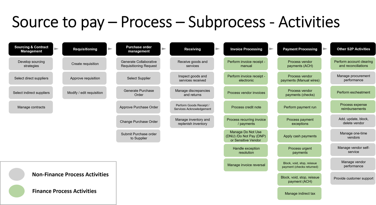 How source to pay process works 
