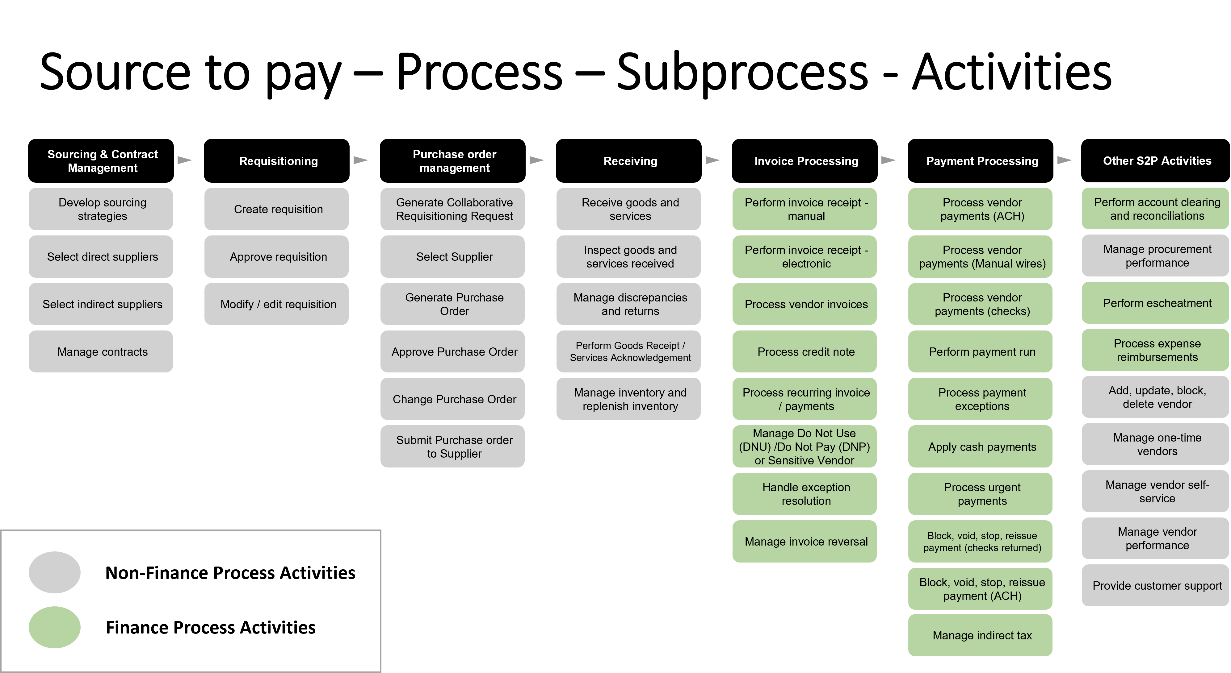 How source to pay process works 