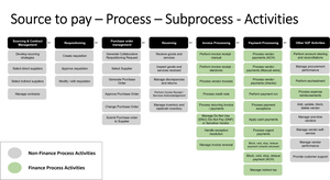 How Source to Pay Process works?